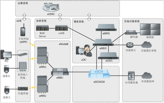 eLTE系统组成与详解---2023/3/3-2023/3/15