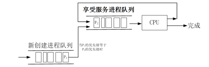 处理机调度-调度算法