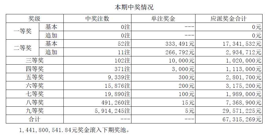 大乐透第20003期一等奖空开 二等奖中出52注