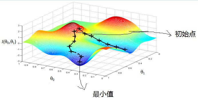 梯度下降（Gradient Descent）小结