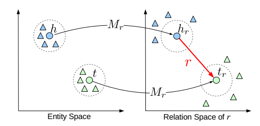 翻译模型（一）（TransE、TransH、TransR）