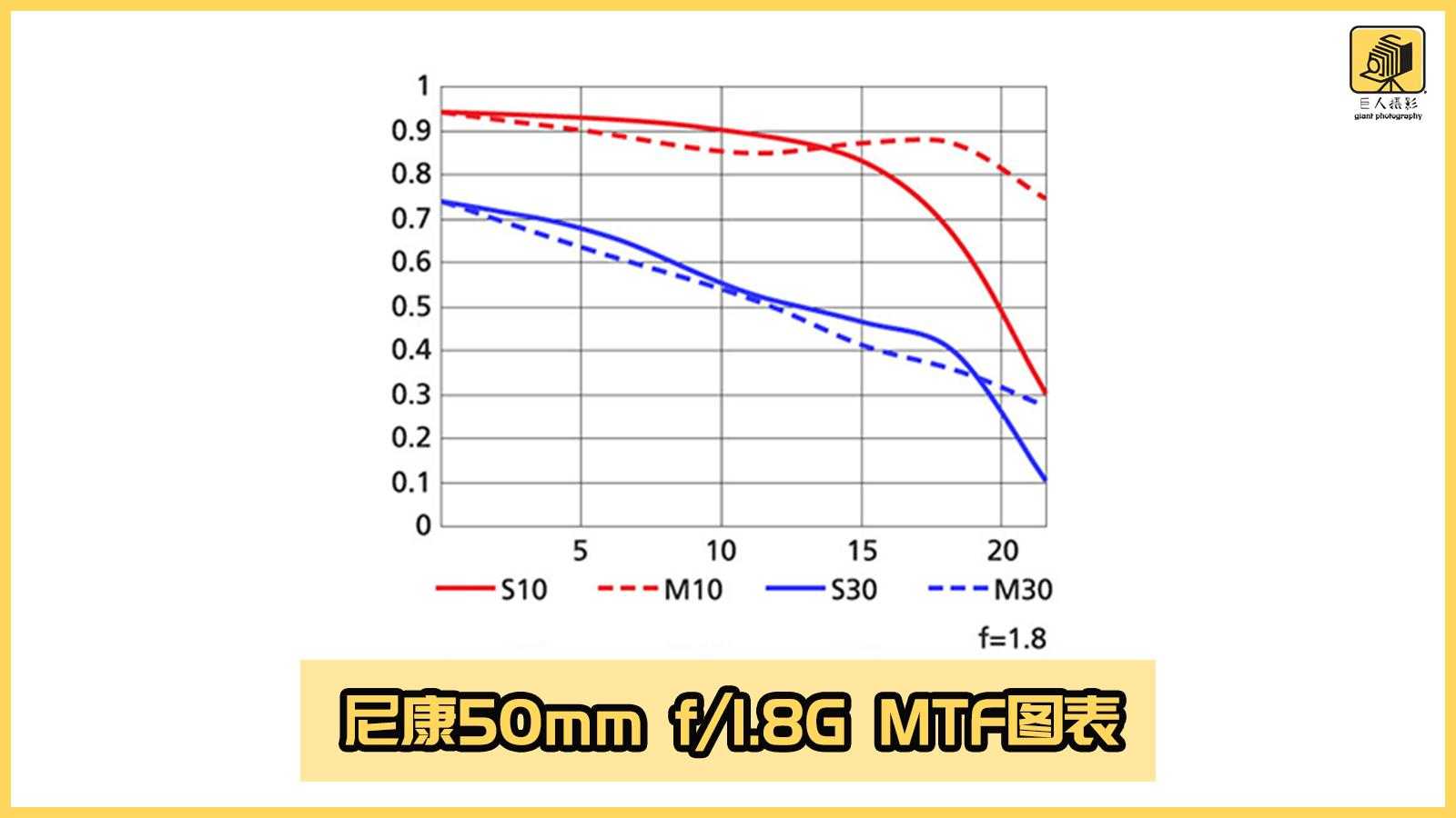 深入解读MTF曲线，让您读懂一颗好镜头