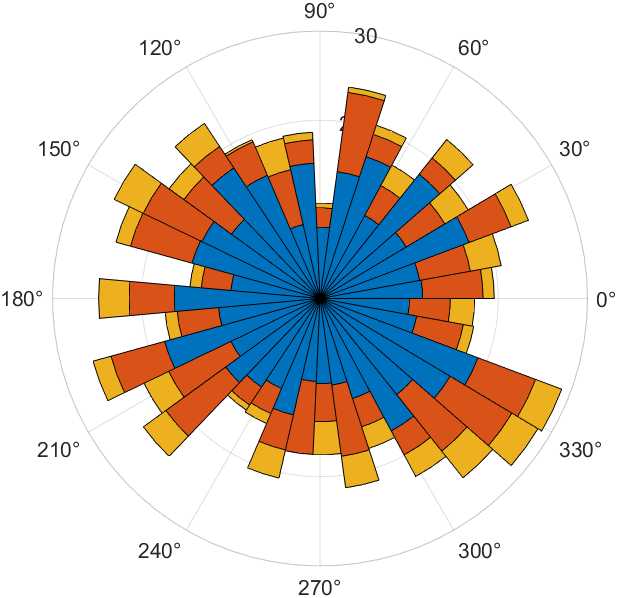 如何使用MATLAB绘制极坐标堆叠柱状图「终于解决」