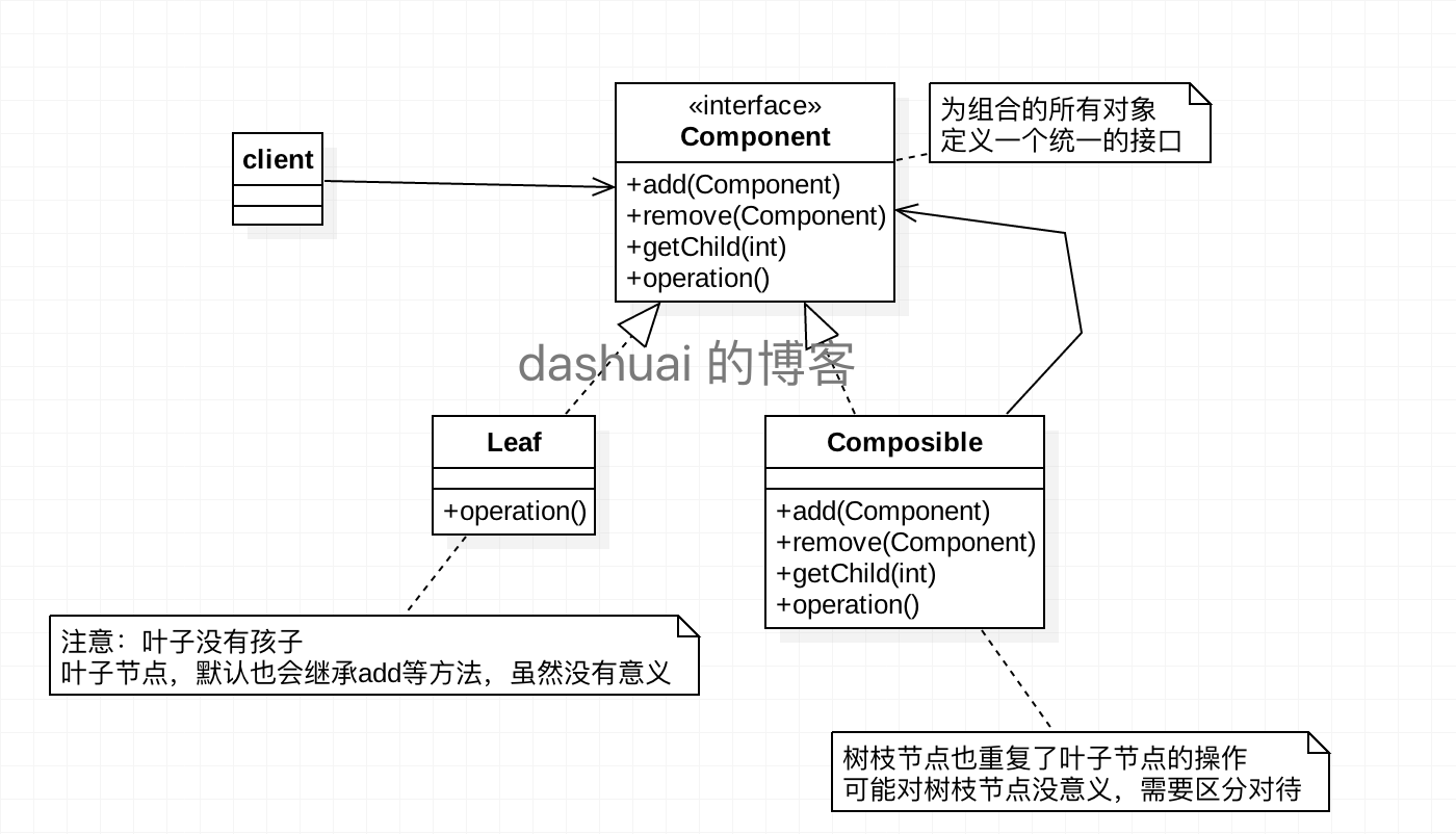 优雅的处理树状结构——组合模式总结