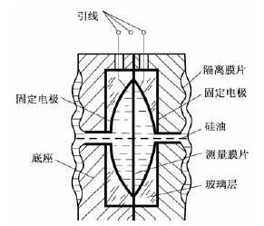 差压变送器原理使用及投运和零点校验时三阀组调节顺序