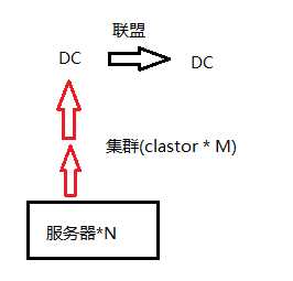 云计算的虚拟基础架构