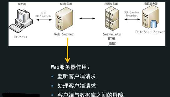 WEB服务器端技术