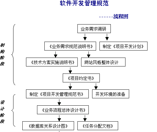 软件项目开发流程