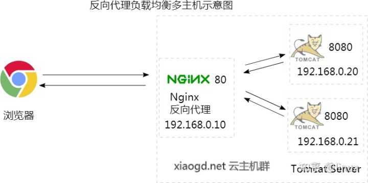 深入理解 http 反向代理（nginx）[亲测有效]