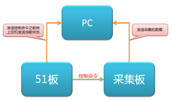 一个完整的信号采集系统项目开发流程