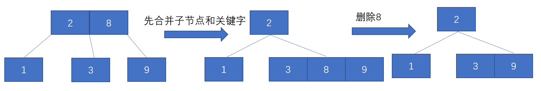 树：基本树形