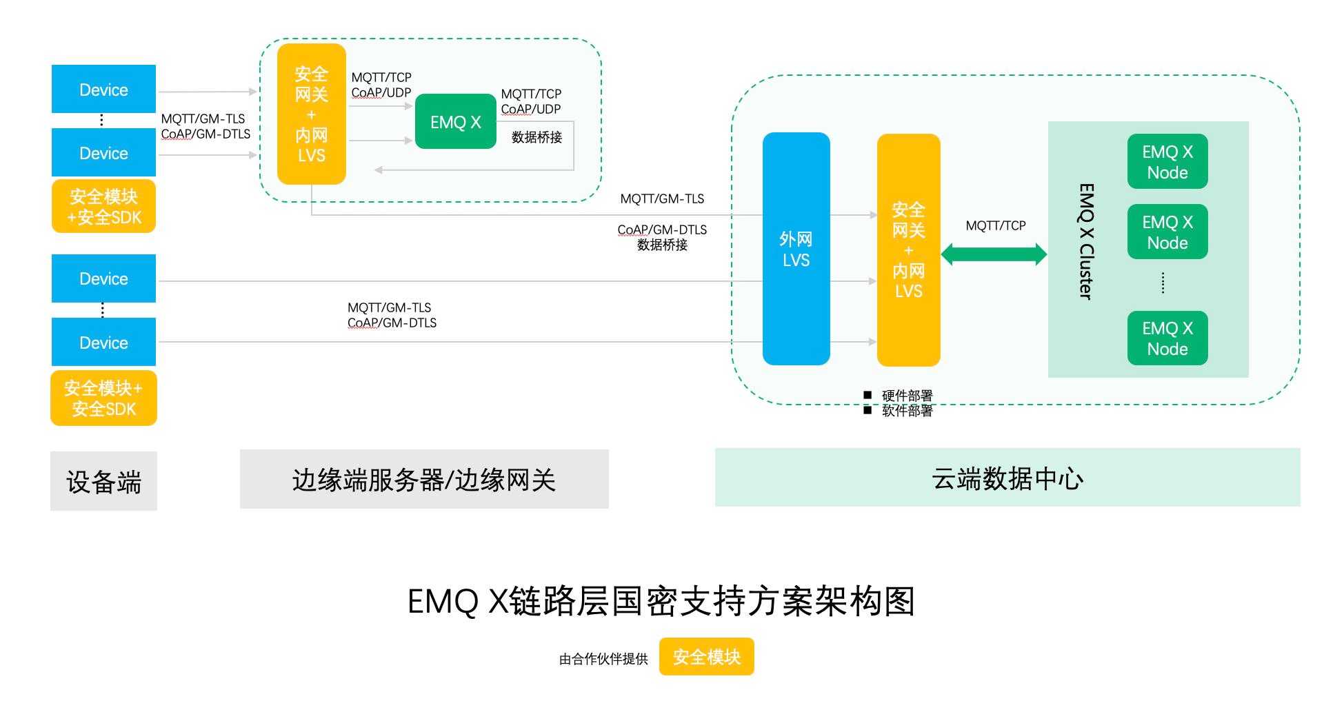 EMQ X 基于国密算法的物联网安全接入解决方案