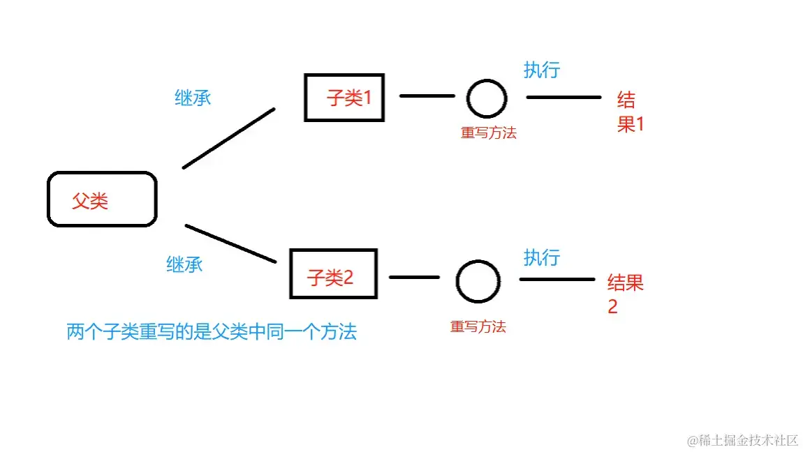 如何理解java面向对象编程三大特性之一的多态？