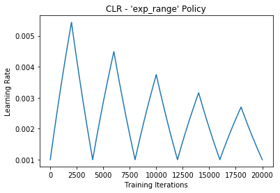 周期性学习率(Cyclical Learning Rate)技术