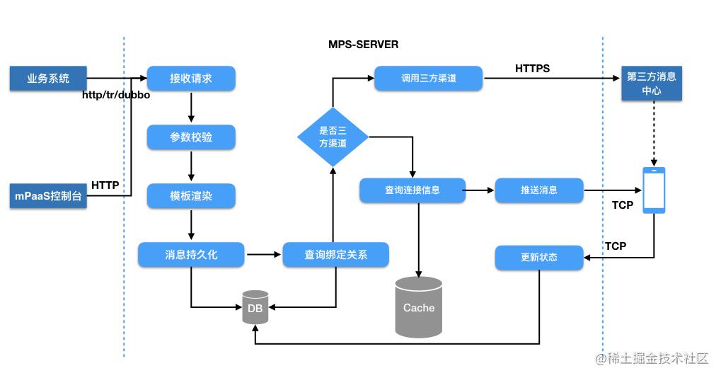 mPaaS 服务端核心组件：消息推送 MPS 架构及流程设计