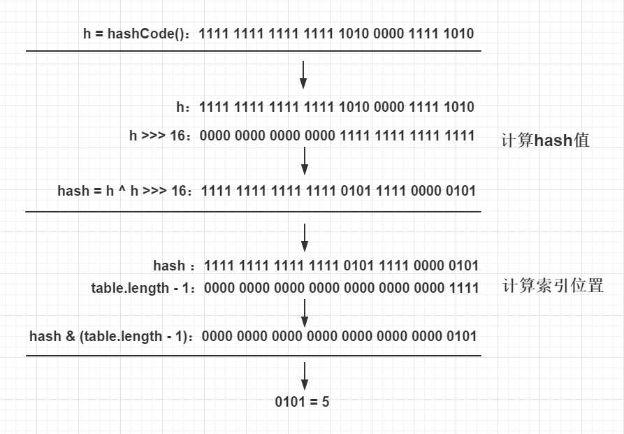 史上最详细的 JDK 1.8 HashMap 源码解析「终于解决」