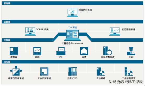 TIA Portal V16，新版出了WinCC Unified喔