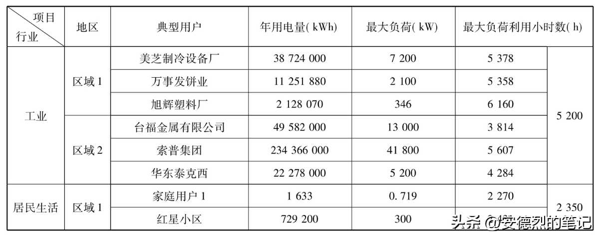 你知道你家下个月用多少电吗？电力需求预测可以完美解答这个问题