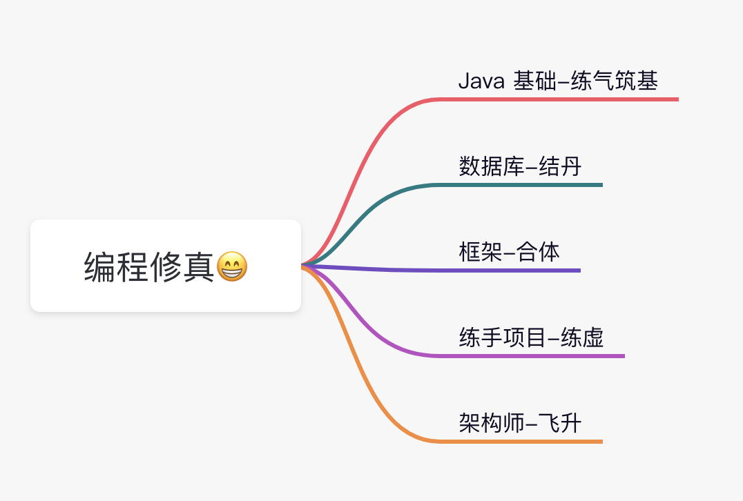 史上最强 Java 学习路线图！