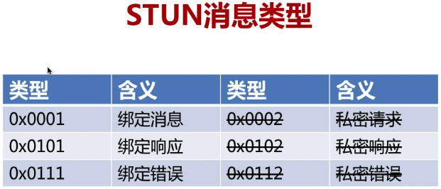 P2P学习（三）网络传输基本知识---STUN协议（一）