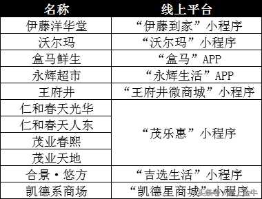 买菜不愁！永辉、沃尔玛、伊藤等多家商超可线上购物