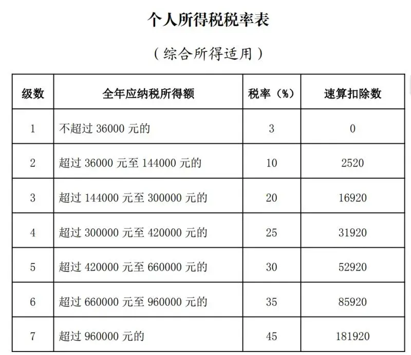 2023年收入和个税