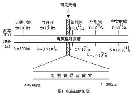 人眼可见光简介