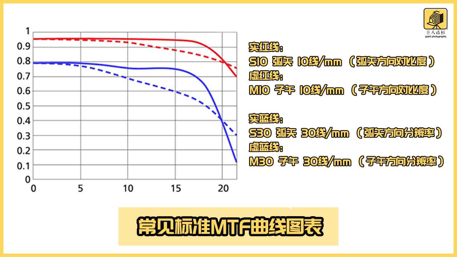 深入解读MTF曲线，让您读懂一颗好镜头