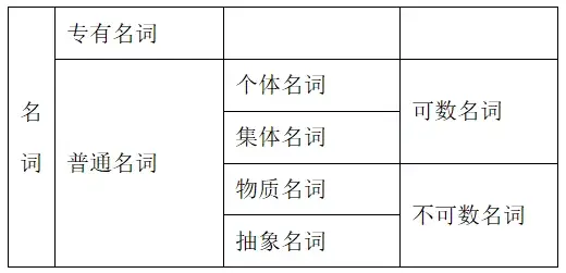 学好英语（基础篇）之词性的分类及用法