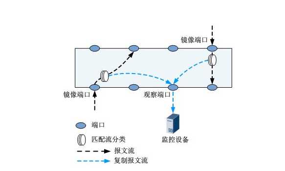 一文轻松了解网络通信之镜像，端口镜像是什么