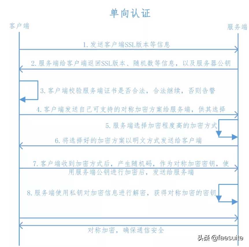 极简SSL快速了解