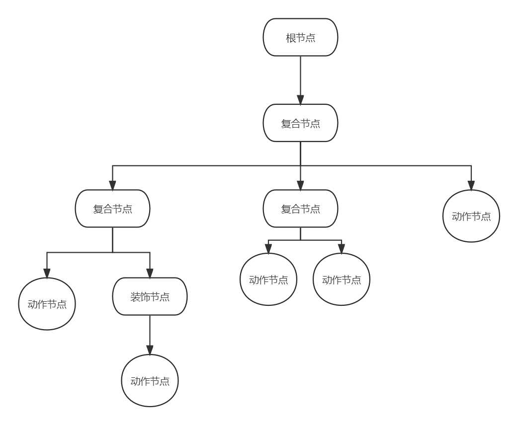 从零开始打造基于GraphView的行为树框架
