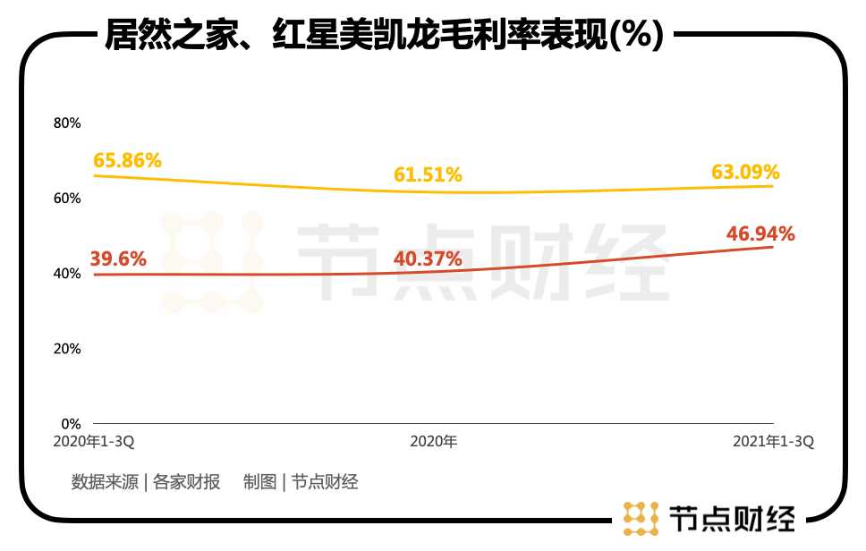 居然之家，等待价值回归