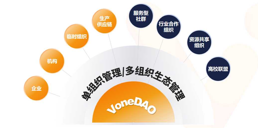 Vone 新闻 | 旺链科技赋能众享链网自组织管理，打造企业级联盟 DAO