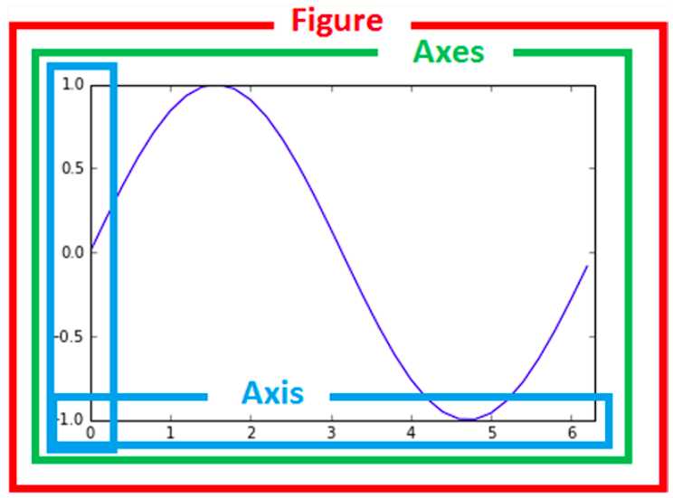 Python matplotlib理解 "Figure", "Axes", "Axis"