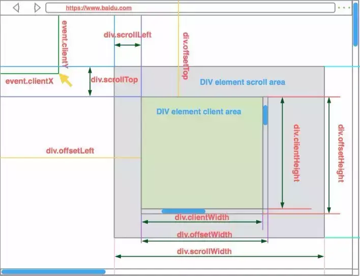 十分钟快速了解 JS 中的 offset、scroll、client