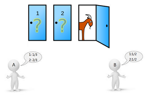 蒙提霍尔悖论（三门问题）终极分析