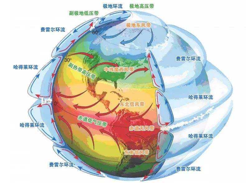 决定全球气候基本格局的三大因素：纬度位置、海陆位置和大气环流