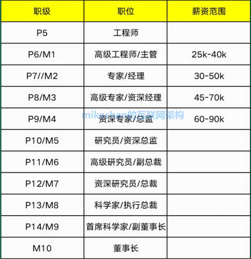 阿里P6最全详解(薪资级别及9大技能)