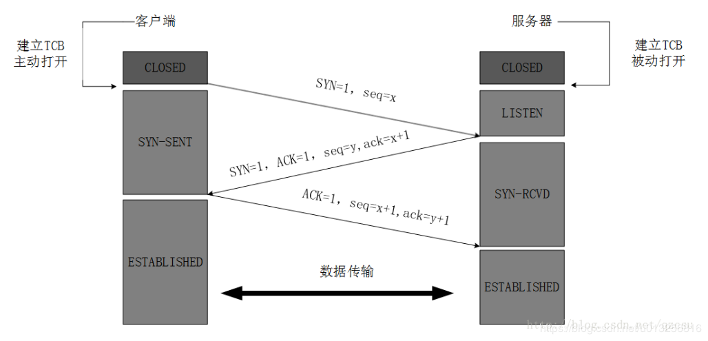 端口状态 LISTENING、ESTABLISHED、TIME_WAIT及CLOSE_WAIT详解，以及三次握手，滑动窗口