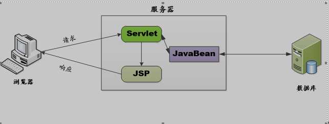 你知道的不一定是最好的，Java学习JSP知识点总结