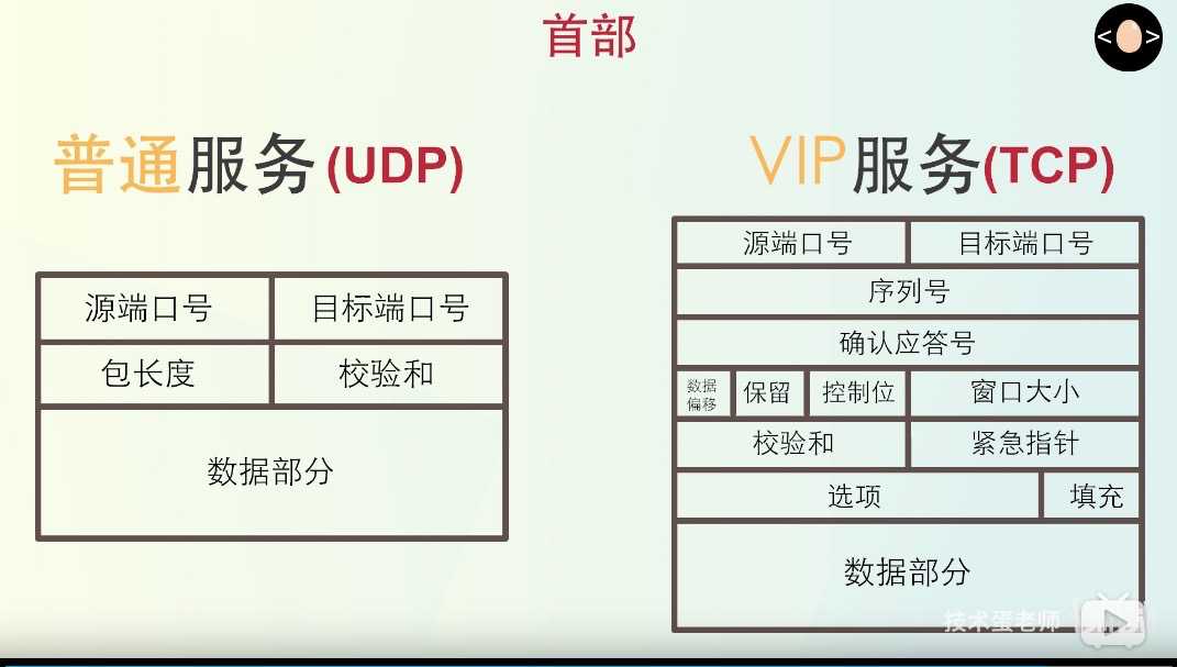 UDP和TCP的区别[通俗易懂]