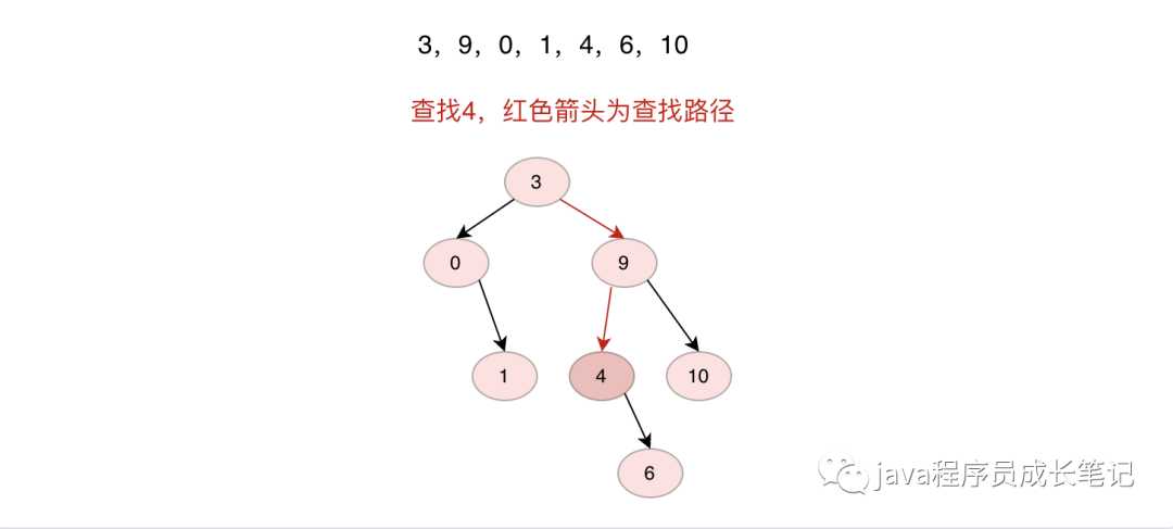 二叉搜索树，一个简单但是非常常见的数据结构