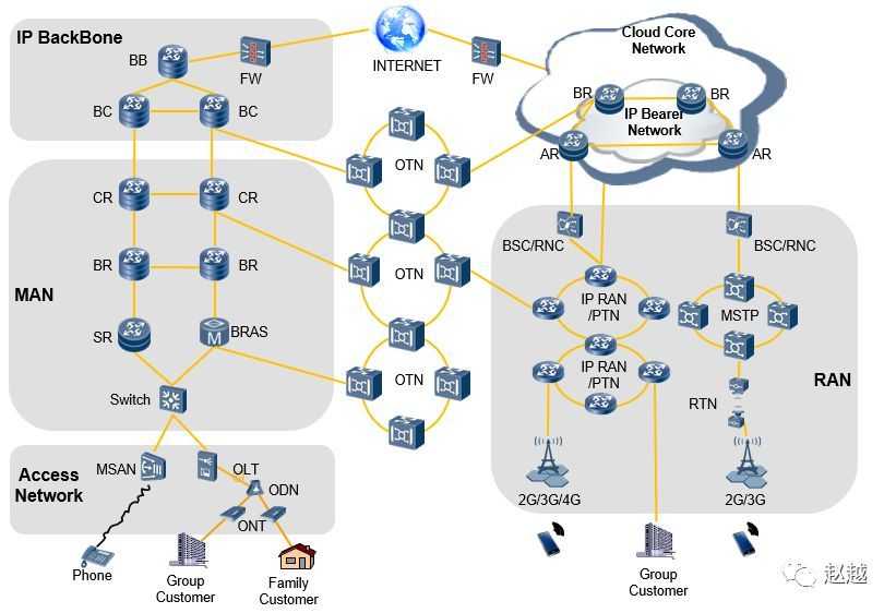 移动通信网络架构「建议收藏」