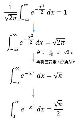 正态分布（高斯分布）、Q函数、误差函数、互补误差函数