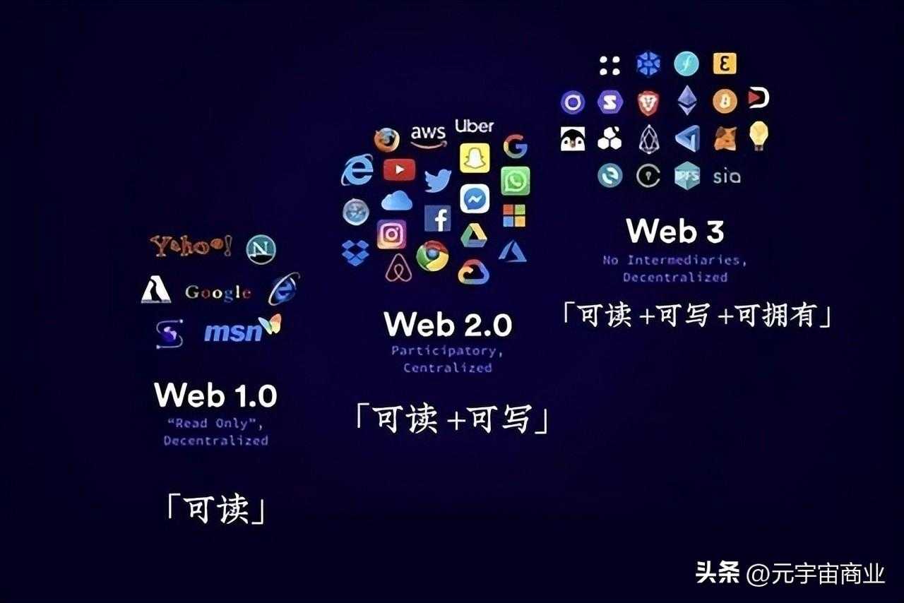 如何理解区分Web1.0、Web2.0、Web3.0？