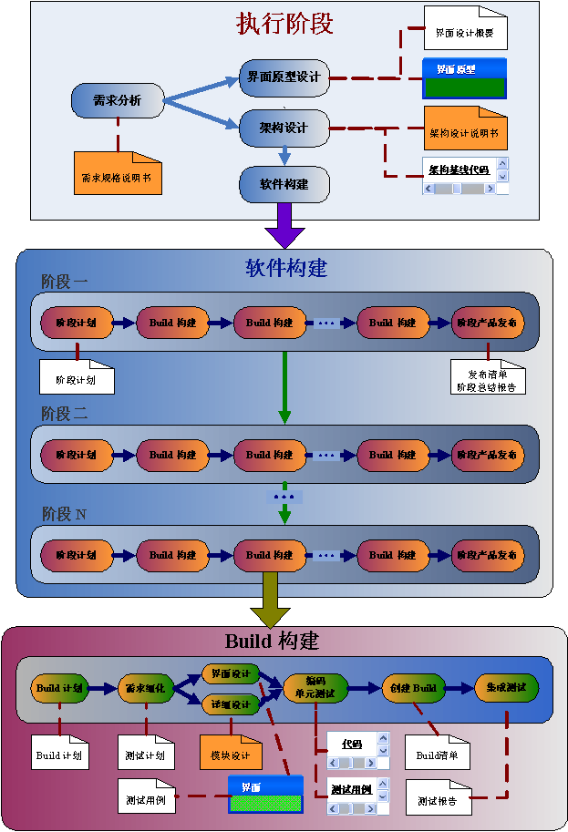 软件项目开发流程