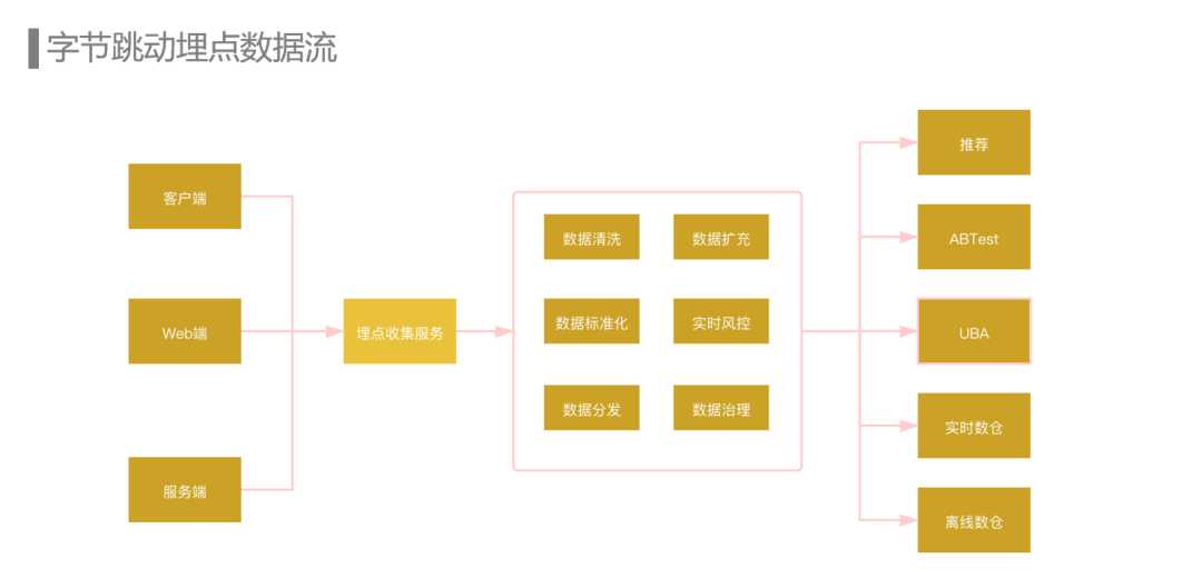 节跳动埋点数据流建设与治理实践（上）