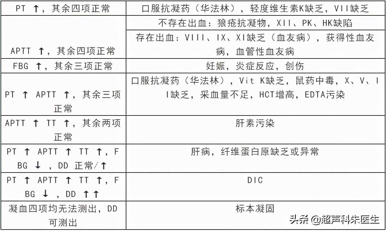 一文读懂凝血五项