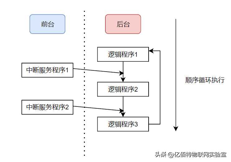 浅谈实时操作系统